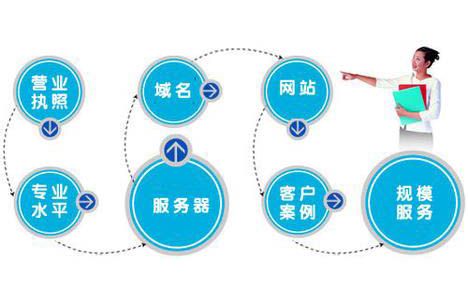 新乡做网站选择网站建设公司技巧
